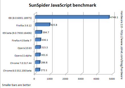 JavaScript速度各瀏覽器比較